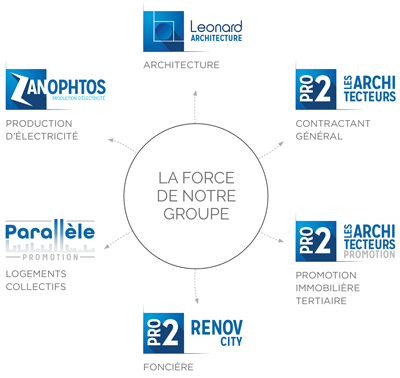 PRO2 Groupe : Leonard Architecture, PRO2 Architecteurs, PRO2 Architecteurs Promotion, PRO2 Rénov City, Parallèle Promotion, et Zanophtos