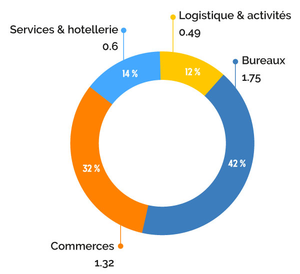 Répartition des investissements immobilier d’entreprise en France (milliard euros en 2023)